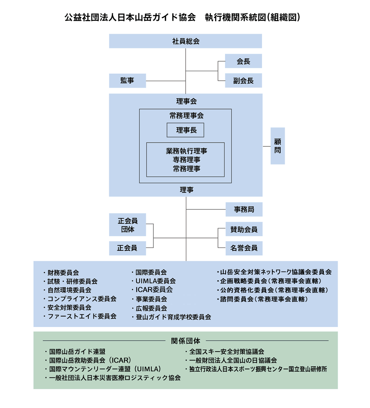 組織図