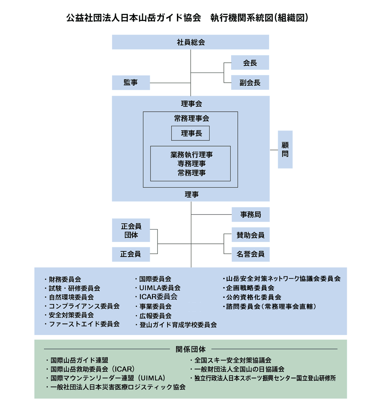 組織図