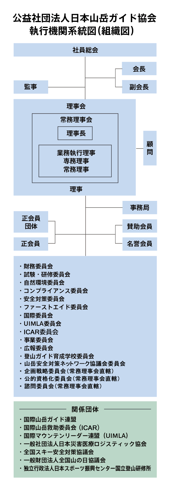 組織図